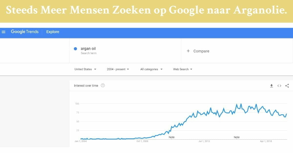 Grafiek zoekterm argan oil